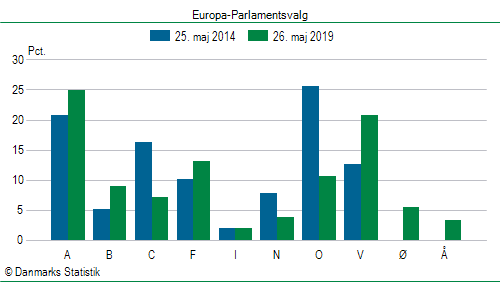 Europa-Parlamentsvalg søndag  26. maj 2019