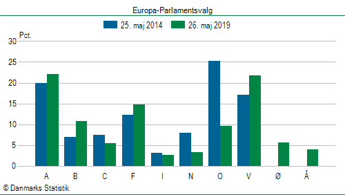 Europa-Parlamentsvalg søndag  26. maj 2019