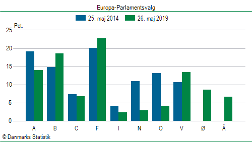 Europa-Parlamentsvalg søndag  26. maj 2019