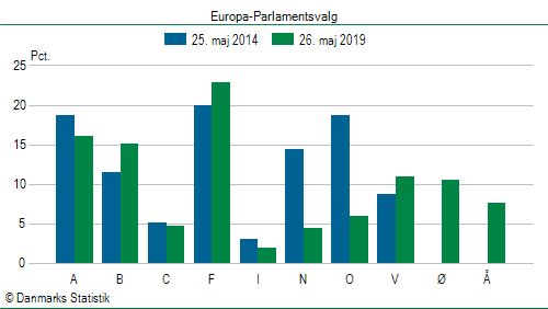 Europa-Parlamentsvalg søndag  26. maj 2019