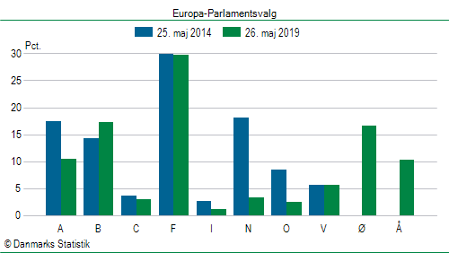 Europa-Parlamentsvalg søndag  26. maj 2019