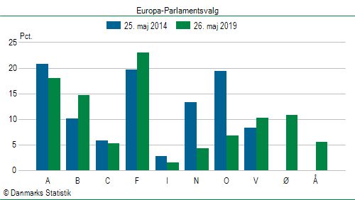 Europa-Parlamentsvalg søndag  26. maj 2019