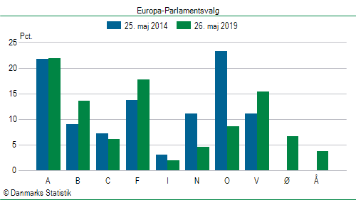 Europa-Parlamentsvalg søndag  26. maj 2019