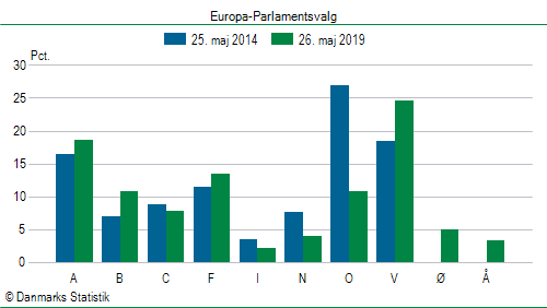 Europa-Parlamentsvalg søndag  26. maj 2019