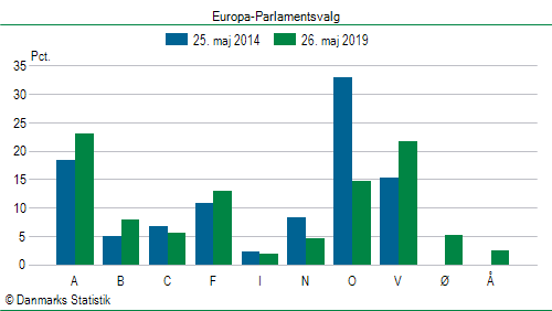 Europa-Parlamentsvalg søndag  26. maj 2019