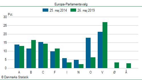 Europa-Parlamentsvalg søndag  26. maj 2019