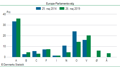 Europa-Parlamentsvalg søndag  26. maj 2019