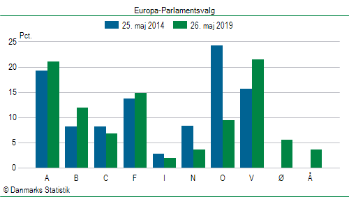 Europa-Parlamentsvalg søndag  26. maj 2019