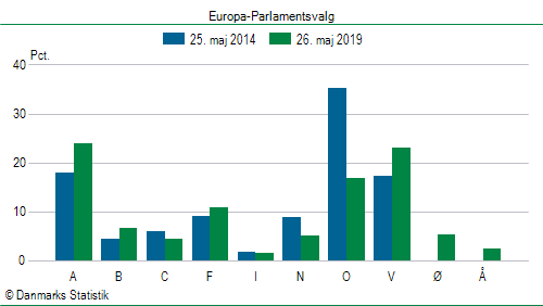 Europa-Parlamentsvalg søndag  26. maj 2019