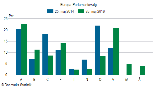 Europa-Parlamentsvalg søndag  26. maj 2019