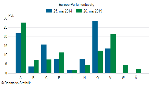 Europa-Parlamentsvalg søndag  26. maj 2019