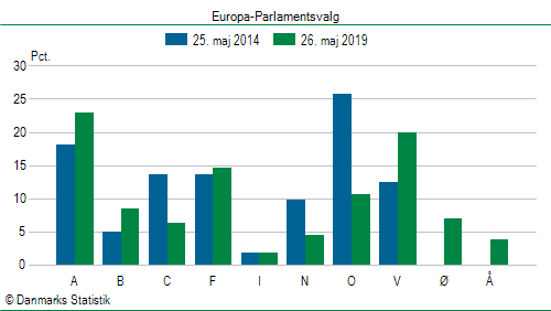 Europa-Parlamentsvalg søndag  26. maj 2019