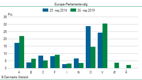 Europa-Parlamentsvalg søndag  26. maj 2019