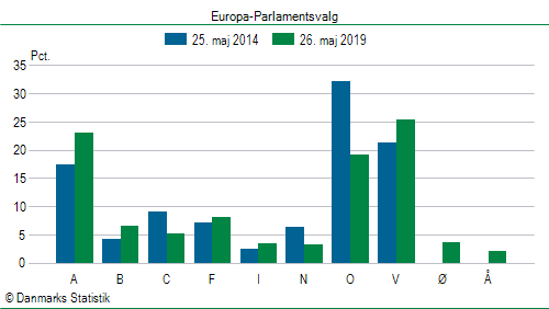 Europa-Parlamentsvalg søndag  26. maj 2019