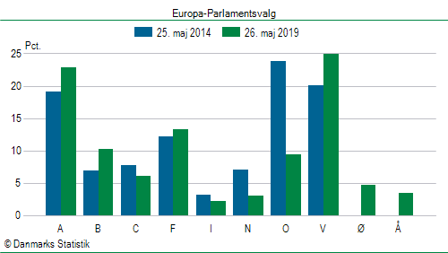 Europa-Parlamentsvalg søndag  26. maj 2019