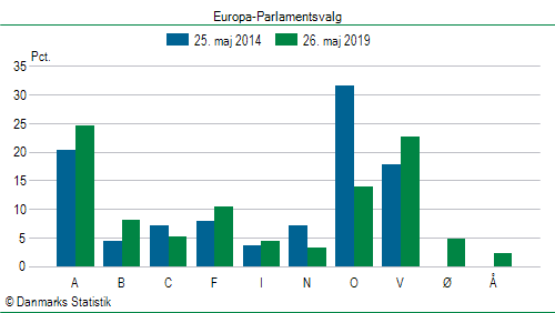 Europa-Parlamentsvalg søndag  26. maj 2019