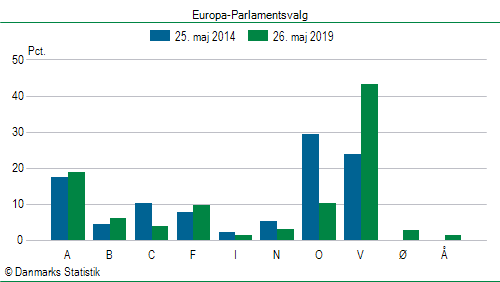 Europa-Parlamentsvalg søndag  26. maj 2019