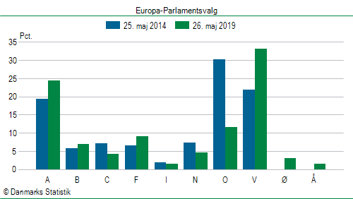 Europa-Parlamentsvalg søndag  26. maj 2019