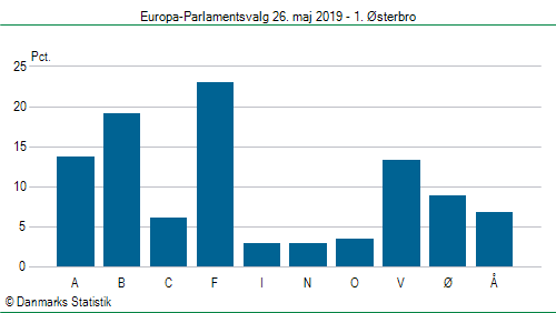 Europa-Parlamentsvalg søndag  26. maj 2019