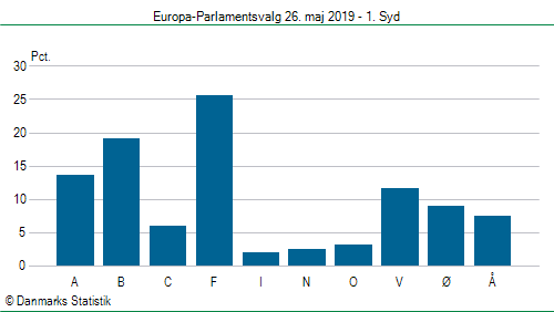 Europa-Parlamentsvalg søndag  26. maj 2019