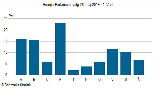 Europa-Parlamentsvalg søndag  26. maj 2019