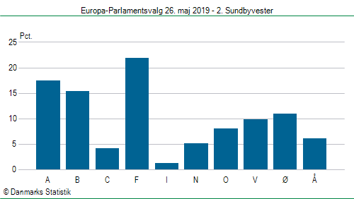 Europa-Parlamentsvalg søndag  26. maj 2019