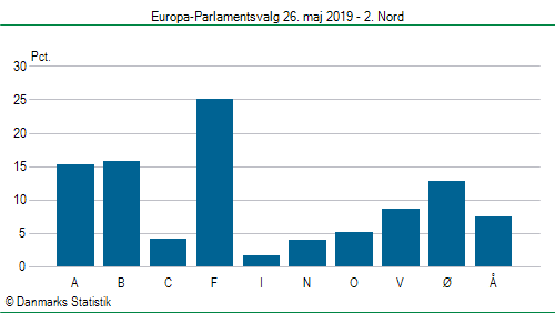 Europa-Parlamentsvalg søndag  26. maj 2019