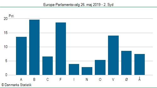 Europa-Parlamentsvalg søndag  26. maj 2019