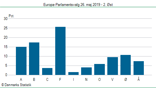 Europa-Parlamentsvalg søndag  26. maj 2019