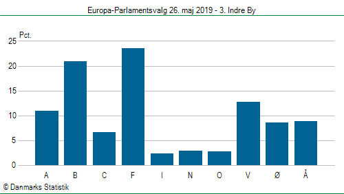 Europa-Parlamentsvalg søndag  26. maj 2019