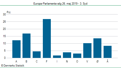 Europa-Parlamentsvalg søndag  26. maj 2019