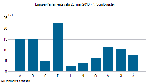 Europa-Parlamentsvalg søndag  26. maj 2019