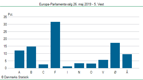 Europa-Parlamentsvalg søndag  26. maj 2019