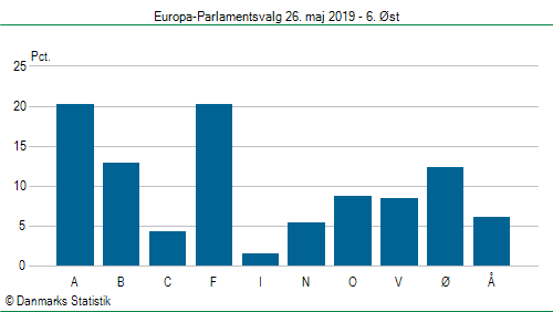 Europa-Parlamentsvalg søndag  26. maj 2019