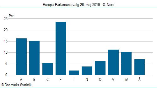 Europa-Parlamentsvalg søndag  26. maj 2019