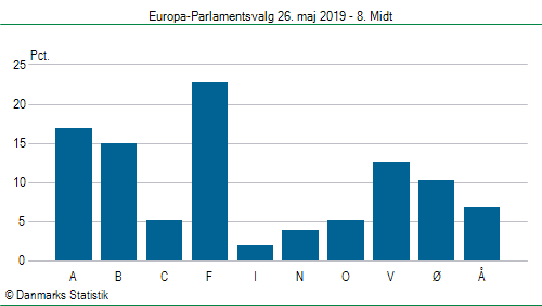 Europa-Parlamentsvalg søndag  26. maj 2019