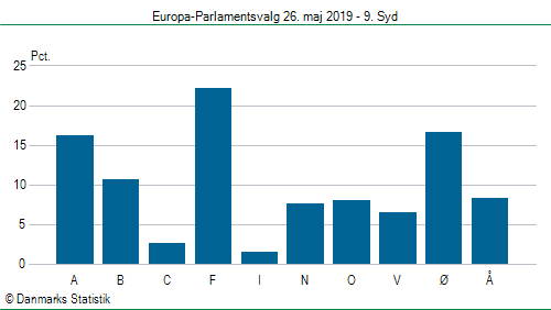 Europa-Parlamentsvalg søndag  26. maj 2019