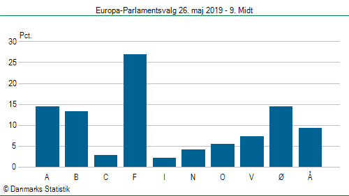 Europa-Parlamentsvalg søndag  26. maj 2019