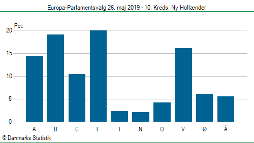 Europa-Parlamentsvalg søndag  26. maj 2019