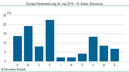 Europa-Parlamentsvalg søndag  26. maj 2019