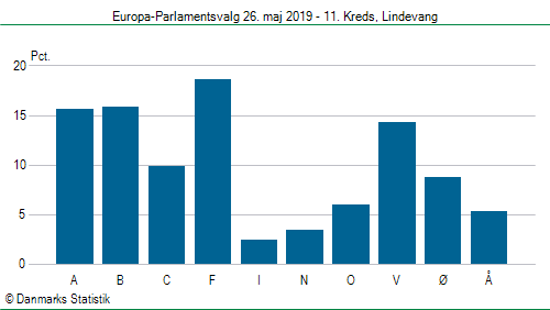 Europa-Parlamentsvalg søndag  26. maj 2019