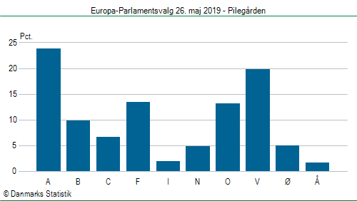 Europa-Parlamentsvalg søndag  26. maj 2019