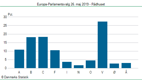 Europa-Parlamentsvalg søndag  26. maj 2019