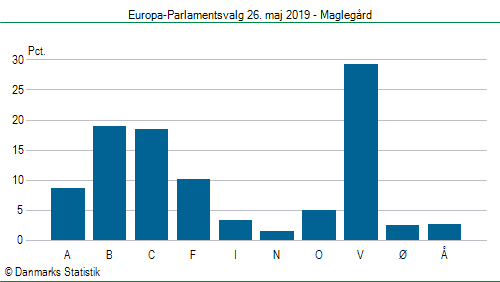 Europa-Parlamentsvalg søndag  26. maj 2019