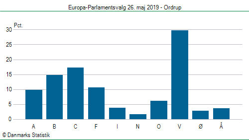 Europa-Parlamentsvalg søndag  26. maj 2019