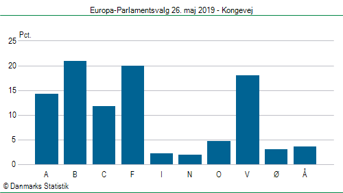 Europa-Parlamentsvalg søndag  26. maj 2019