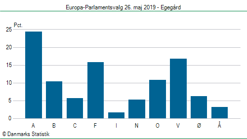 Europa-Parlamentsvalg søndag  26. maj 2019