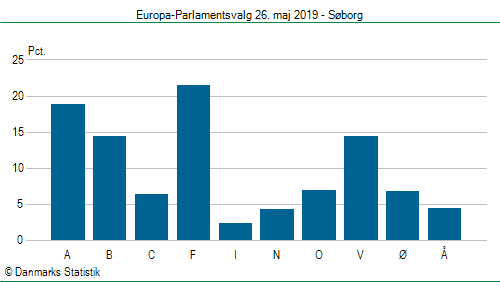 Europa-Parlamentsvalg søndag  26. maj 2019