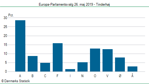 Europa-Parlamentsvalg søndag  26. maj 2019