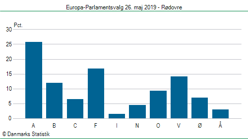 Europa-Parlamentsvalg søndag  26. maj 2019